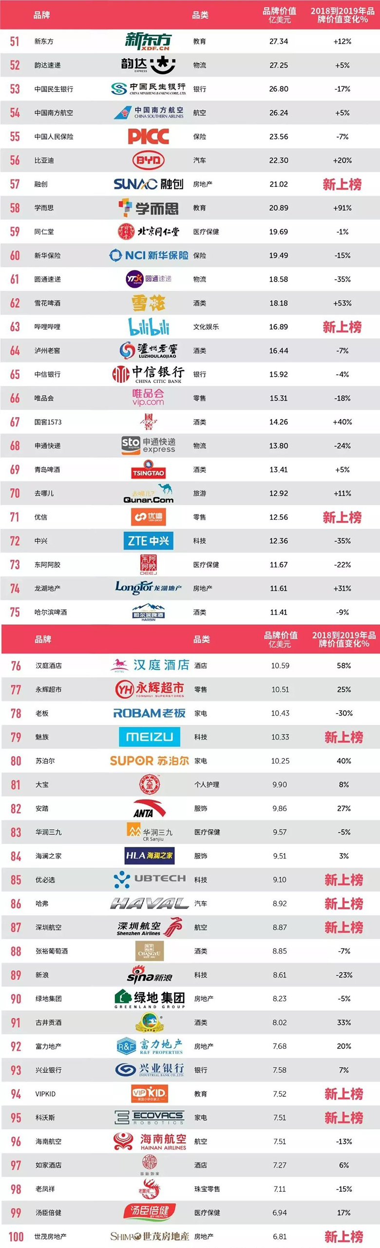 【重磅】2019最具价值中国品牌100强发布（完整榜单） 智能公会