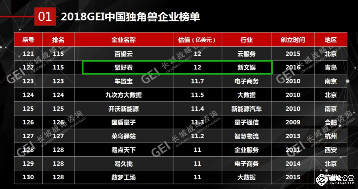 2018中国独角兽揭晓，聚好看成山东首批互联网独角兽 智能公会