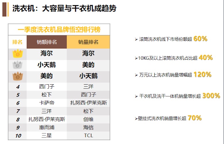 2019Q1家电消费趋势报告出炉  苏宁告诉你消费者最爱买什么 智能公会