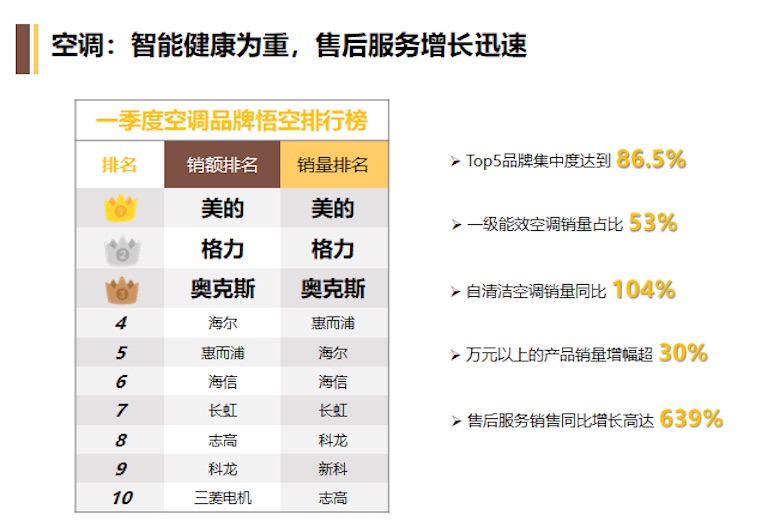 2019Q1家电消费趋势报告出炉  苏宁告诉你消费者最爱买什么 智能公会