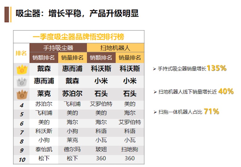 2019Q1家电消费趋势报告出炉  苏宁告诉你消费者最爱买什么 智能公会