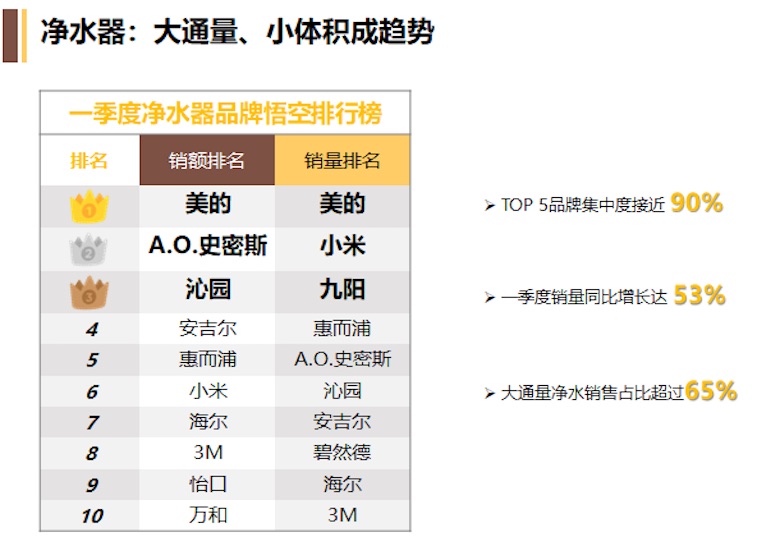 2019Q1家电消费趋势报告出炉  苏宁告诉你消费者最爱买什么 智能公会