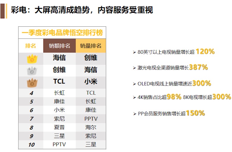 2019Q1家电消费趋势报告出炉  苏宁告诉你消费者最爱买什么 智能公会