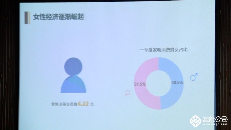 《2019年一季度家电消费趋势报告》发布  看天吃饭、女性经济成关键词 智能公会