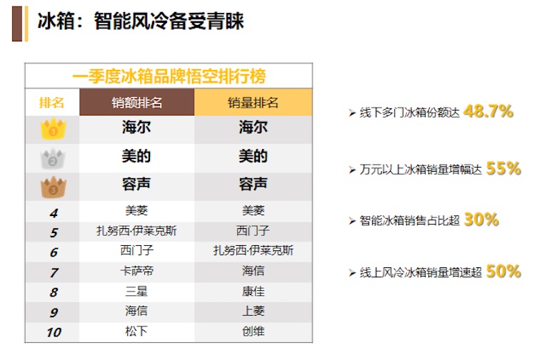 《2019年一季度家电消费趋势报告》发布  看天吃饭、女性经济成关键词 智能公会