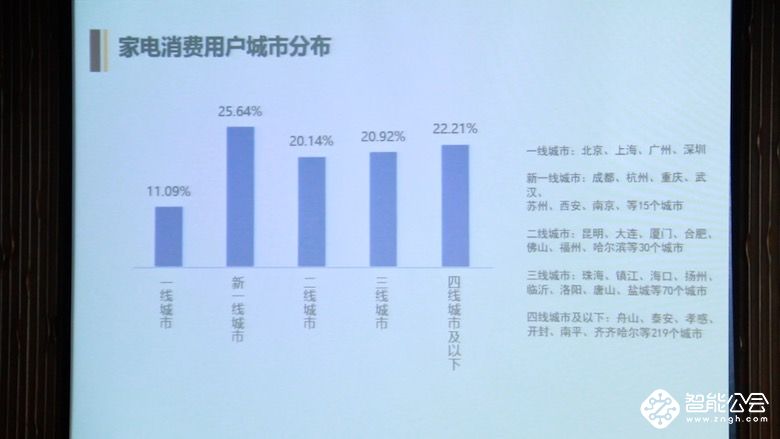 《2019年一季度家电消费趋势报告》发布  看天吃饭、女性经济成关键词 智能公会