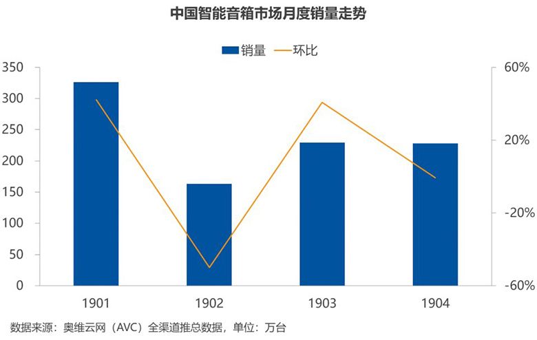 2019年1-4月智能音箱销量排行榜出炉 小爱音箱销量全国第一 智能公会