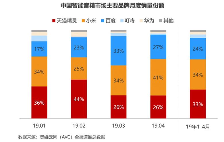 2019年1-4月智能音箱销量排行榜出炉 小爱音箱销量全国第一 智能公会