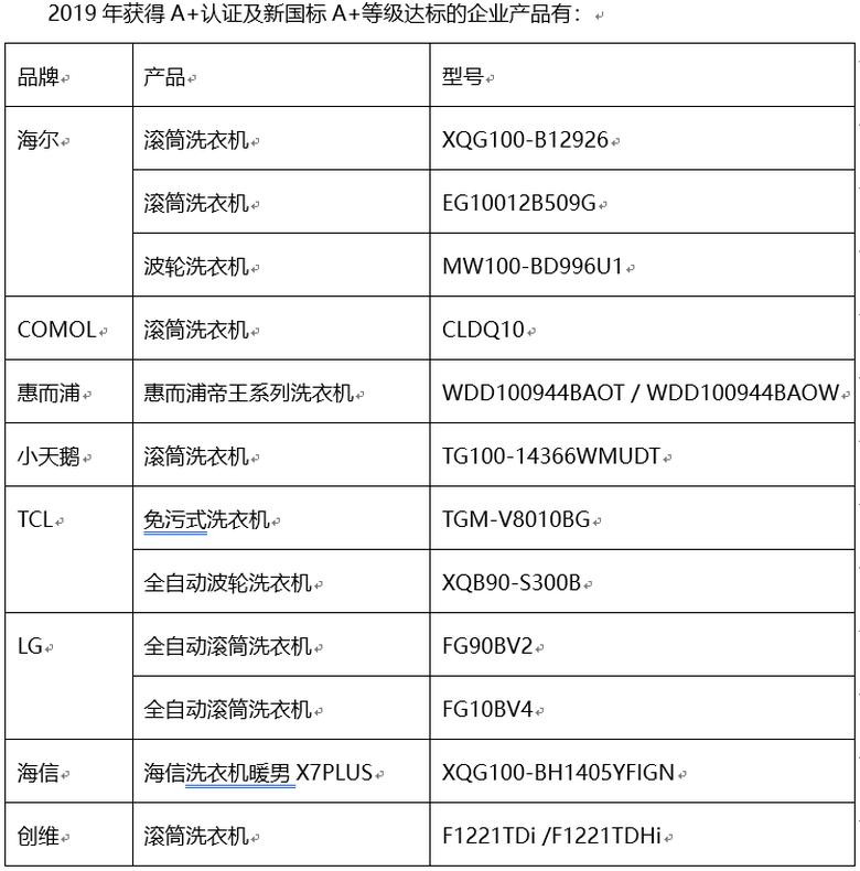 洗衣机产品新国标A+等级标准与A+认证双达标产品在京发布 智能公会