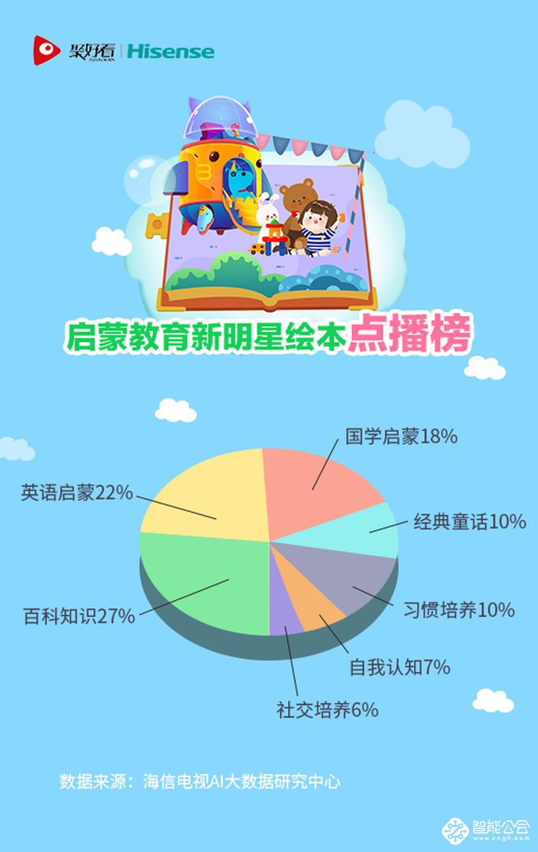 山东娃登顶聚好看少儿 “学霸榜” 在线绘本成新宠 智能公会