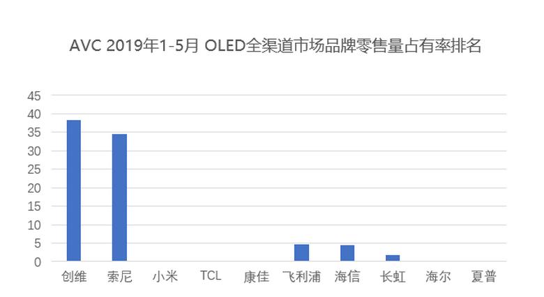 又双叒叕夺第一  创维1-5月全渠道双冠王 智能公会