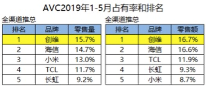 又双叒叕夺第一  创维1-5月全渠道双冠王 智能公会