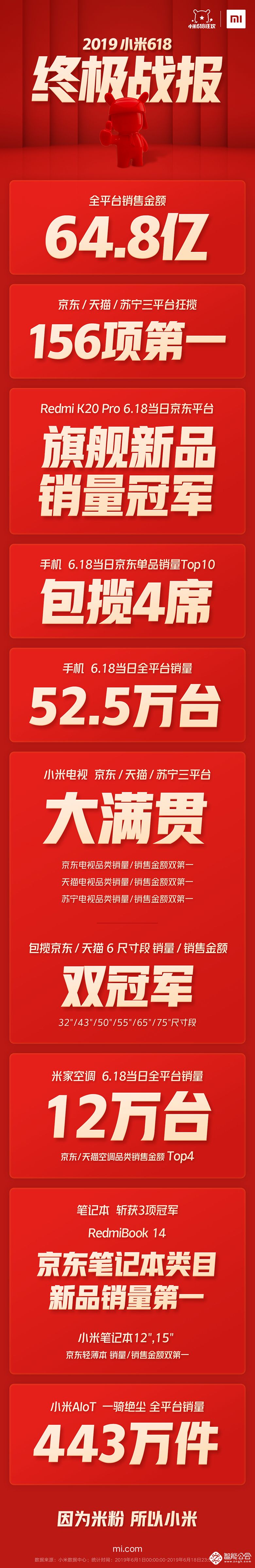 小米618三平台狂揽156项第一 AIoT一骑绝尘全平台销量443万件 智能公会