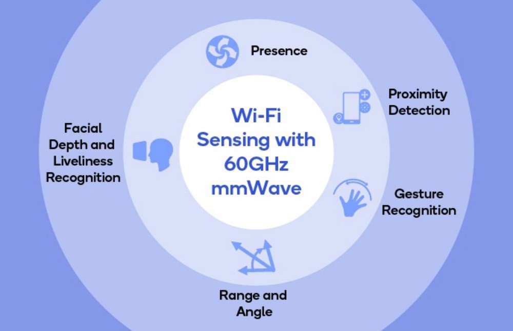 5G之后，无线网络也迎来了高传输的WiFi标准 智能公会
