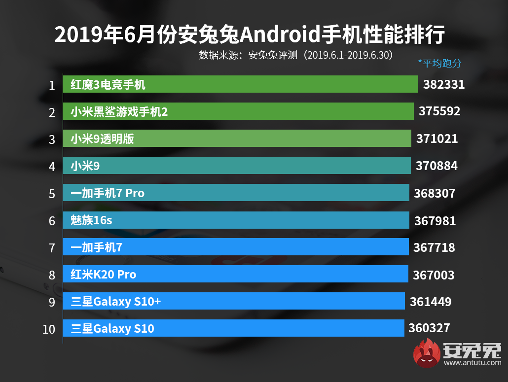高通推出新旗舰处理器 骁龙855在它面前是个弟弟 智能公会
