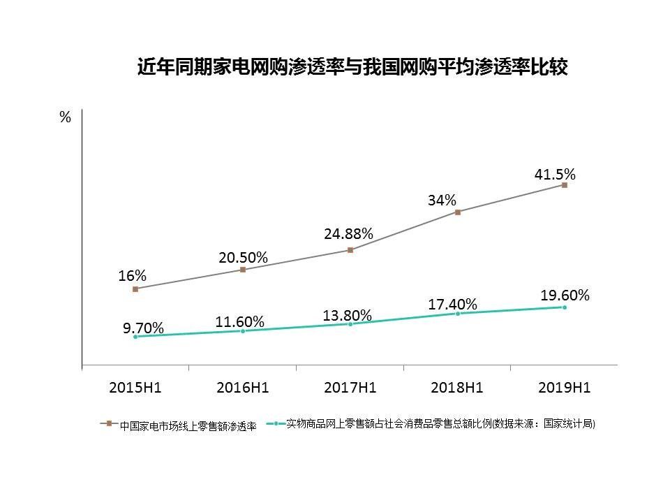 消费升级+消费下沉激发家电市场潜力 2019上半年中国家电市场规模达到4297亿元 智能公会