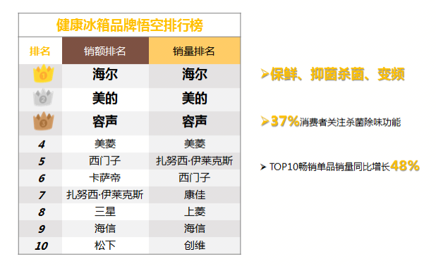 东南飞、东北虎？苏宁818：区域消费大不同 智能公会