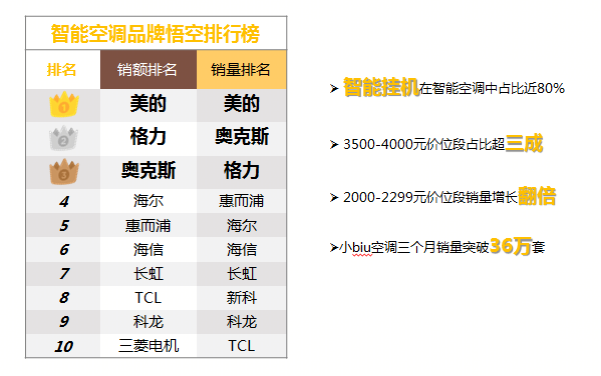 下半年家电市场怎么走？818苏宁家电披露潮流趋势 智能公会