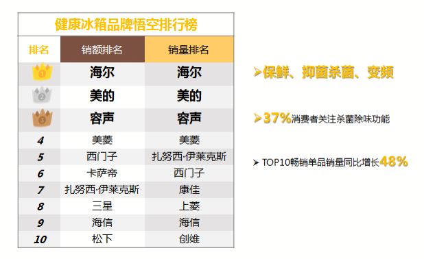 下半年家电市场怎么走？818苏宁家电披露潮流趋势 智能公会