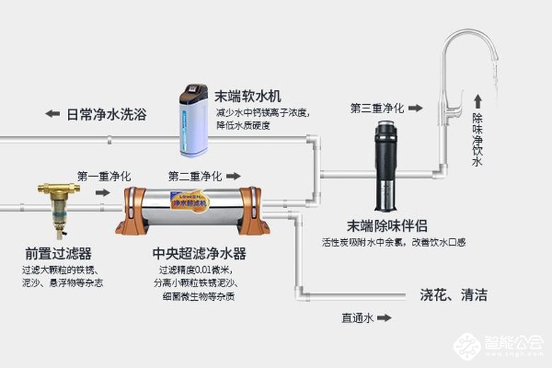 全屋中央净水哪个品牌好？立升净水为你解答 智能公会