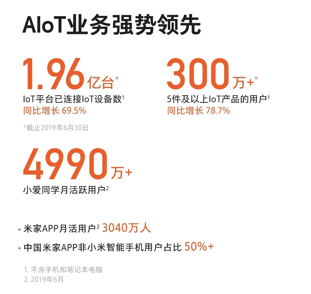 小米集团2019半年度财报：小米电视中国第一，全球第五 智能公会