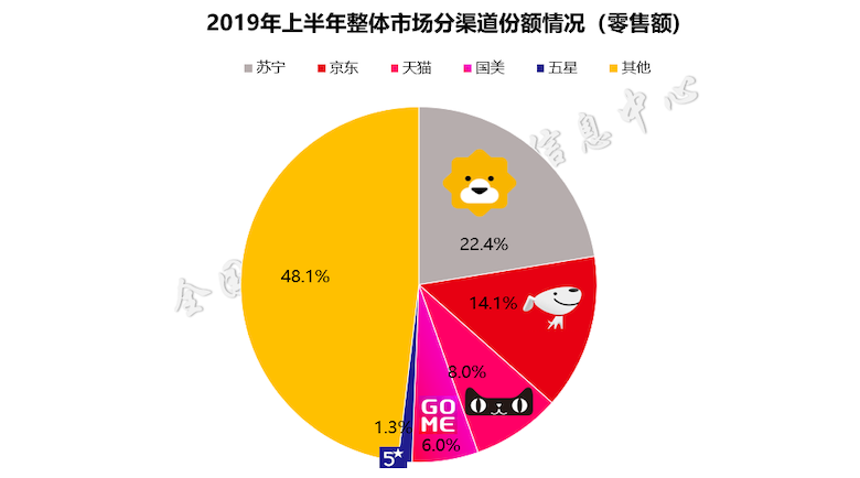 空调市场危中见机 家电老大苏宁支招下半年 智能公会