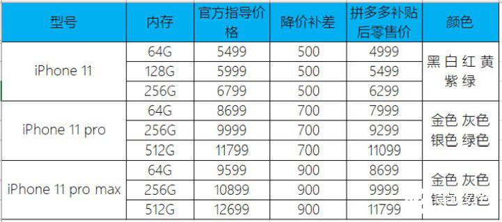 拼多多4999元起售iPhone 11，创全网最低发售价 智能公会