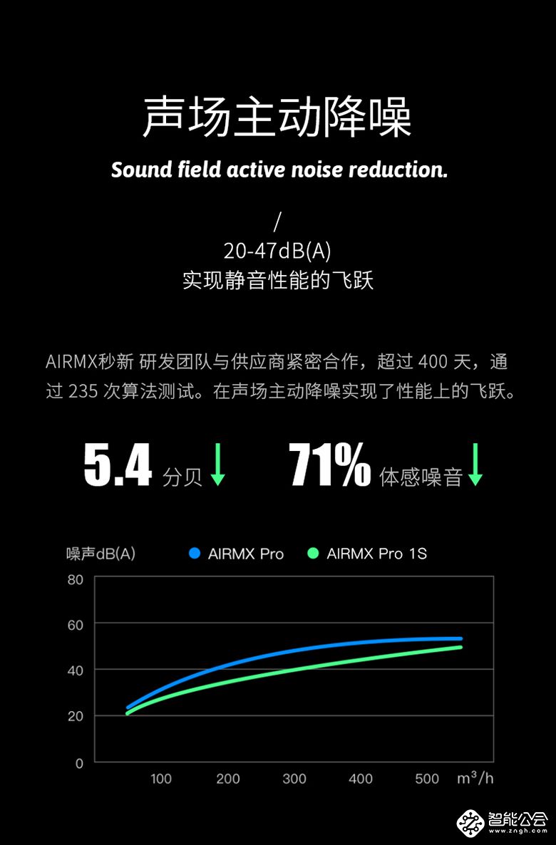 把直升机降噪技术搬回家 AIRMX Pro 1S新风机发布 智能公会