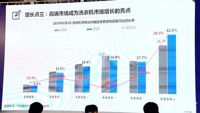 致净生活·健康呵护 洗衣机细分市场积蓄新动能 智能公会