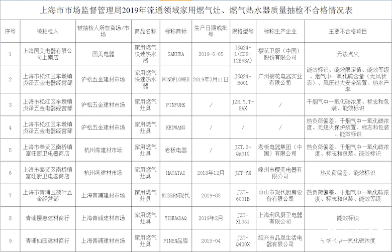 老板电器回应“产品抽检不合格”：不合格产品为假冒产品 智能公会