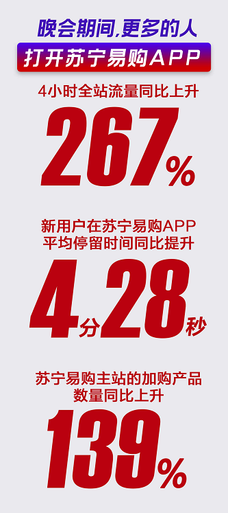 “狮晚”助力苏宁双十一  4小时全站流量同比上升267% 智能公会