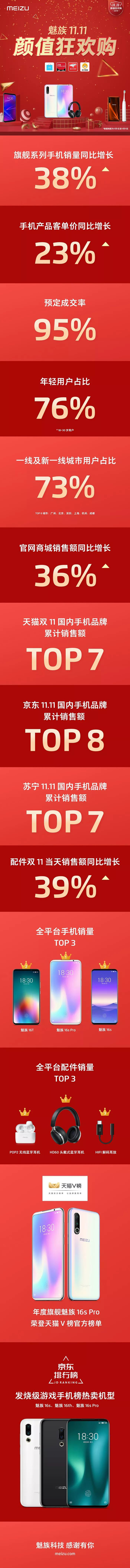 魅族 11.11 战报出炉，感谢有你｜旗舰系列手机销量同比增长 38% 配件 11.11 当天销售额同比增长 39% 智能公会