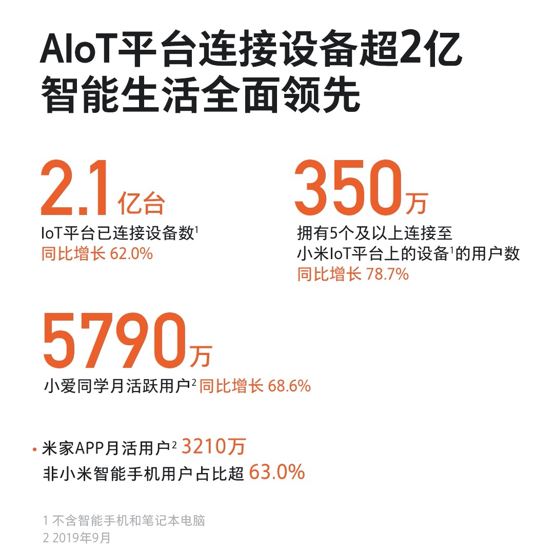 小米集团2019年Q3财报：小米电视全球出货量超310万台，中国第一，全球前五 智能公会