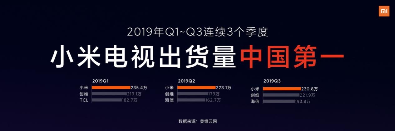 小米集团2019年Q3财报：小米电视全球出货量超310万台，中国第一，全球前五 智能公会