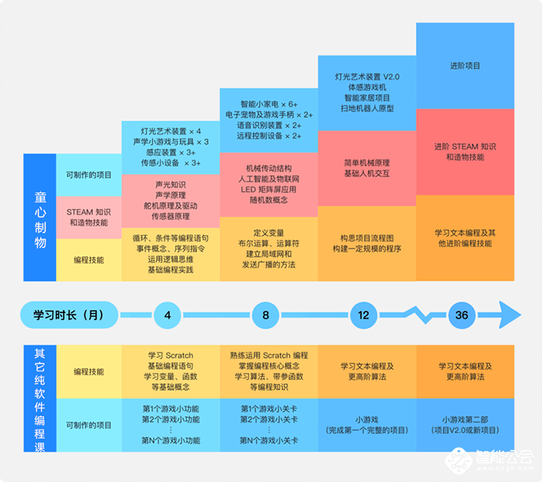 首推线上机器人编程解决方案 童心制物（Makeblock）助力STEAM教培共克疫情难关 智能公会