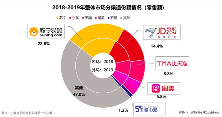 中国家电行业遇瓶颈，瑕不掩瑜有亮点 智能公会