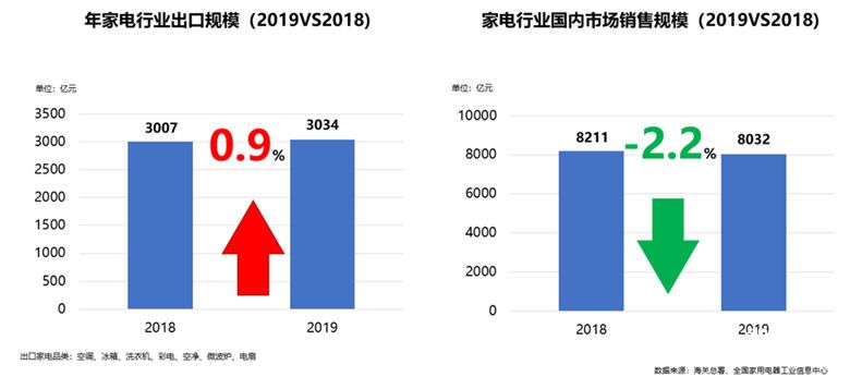 中国家电行业遇瓶颈，瑕不掩瑜有亮点 智能公会