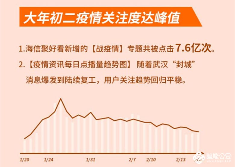 4000万家庭“云开学”，聚好看教育日活同比提升134%  智能公会