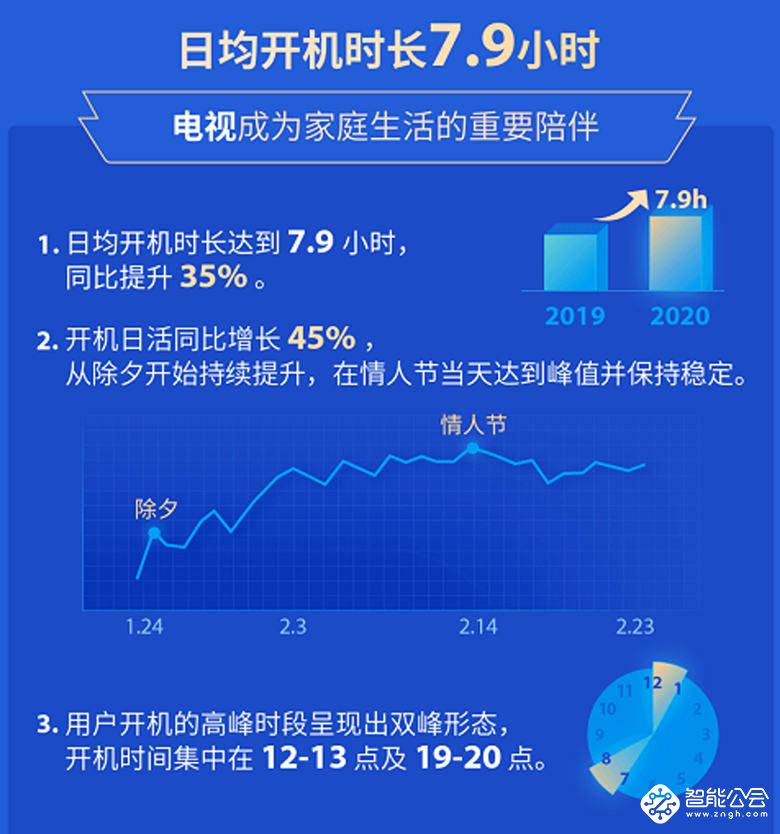 TCL电视春节长假数据报告：日均开机时长达7.9小时 智能公会