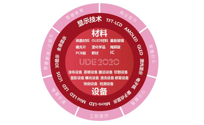 UDE2020，助力显示产业链企业2020下半年弯道超车！ 智能公会