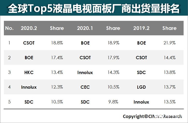 TCL华星2月全球液晶电视面板出货全球第一 智能公会