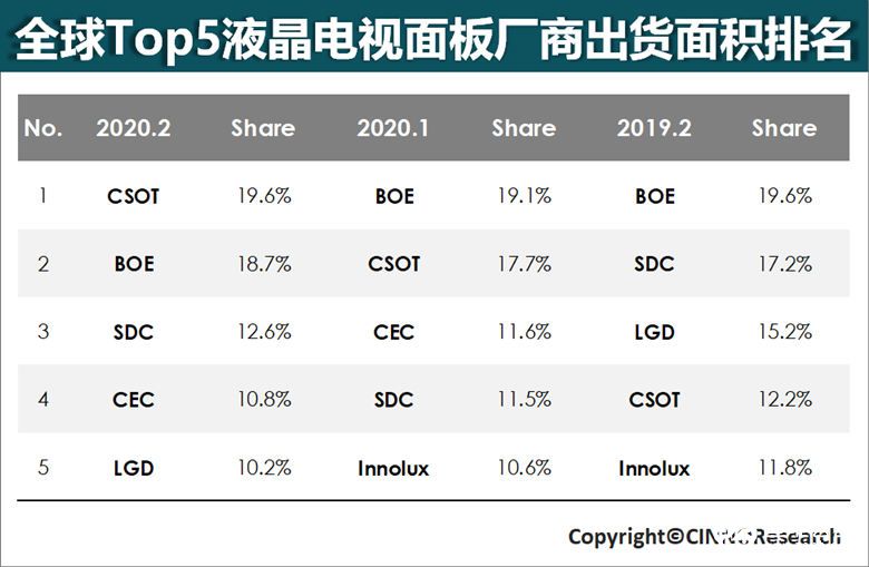 TCL华星2月全球液晶电视面板出货全球第一 智能公会