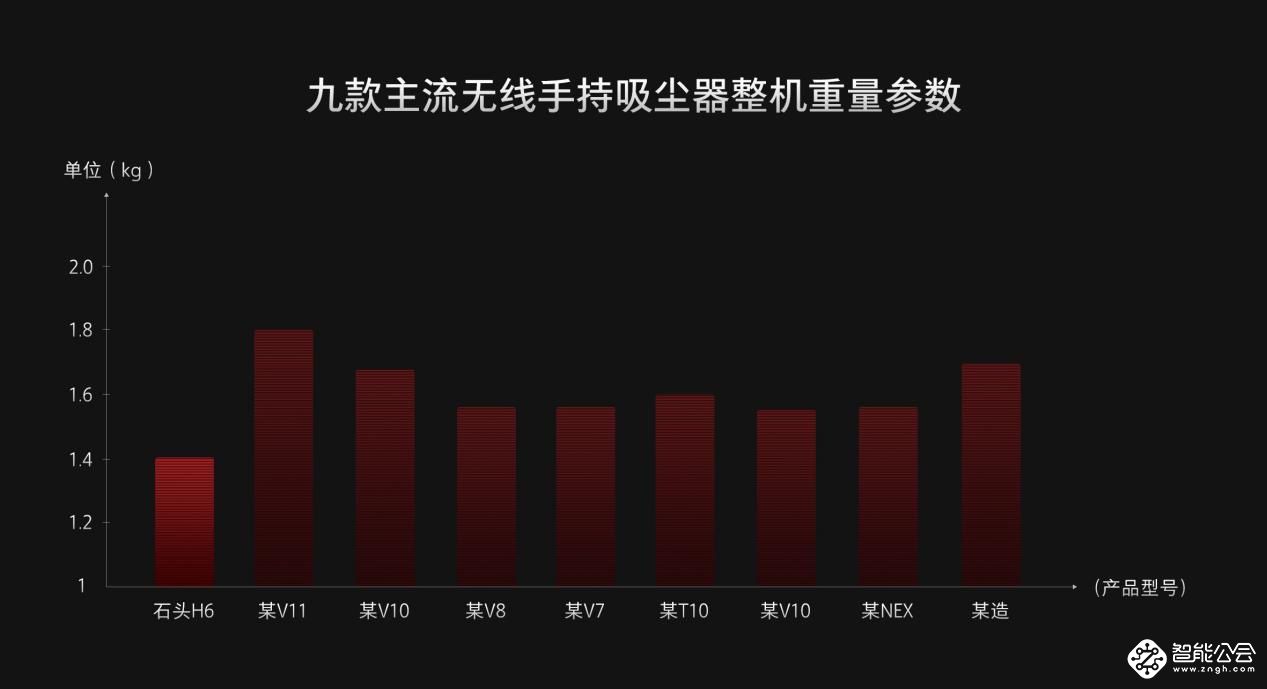 电池革命！石头科技发布首款聚合物手持无线吸尘器 智能公会