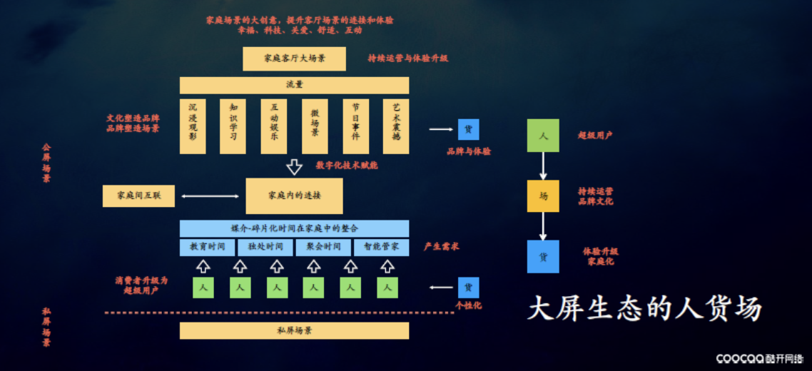 玩转公域流量 酷开网络大屏指数提升大屏数字营销价值 智能公会