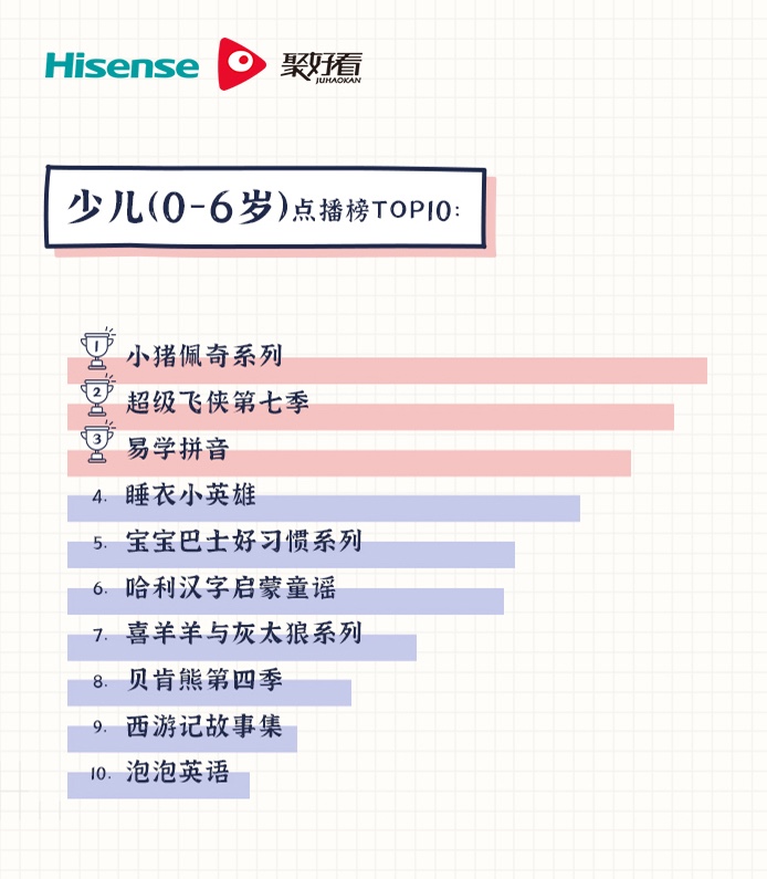 海信聚好看揭秘：除了小猪佩奇，学前儿童还爱看这些 智能公会