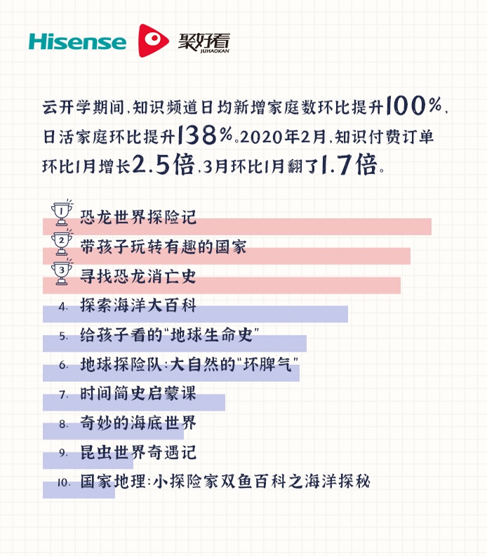 海信聚好看揭秘：除了小猪佩奇，学前儿童还爱看这些 智能公会