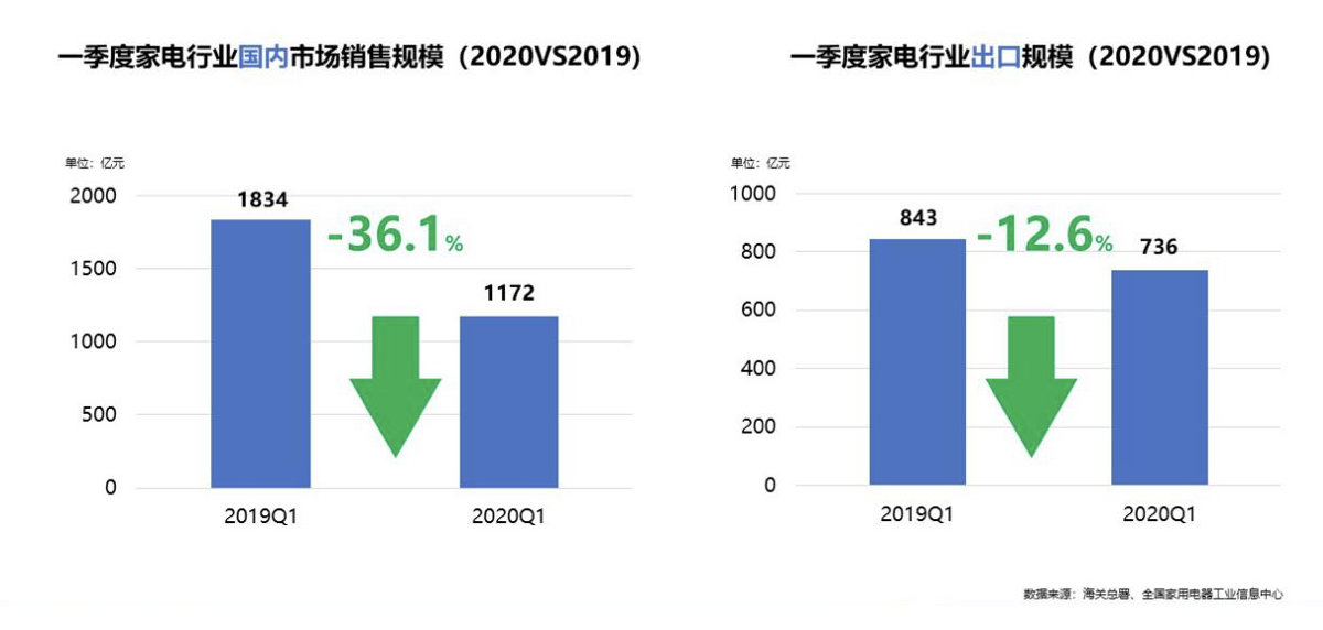 《2020年中国家电行业一季度报告》：疫情下，看产品升级和渠道裂变 智能公会