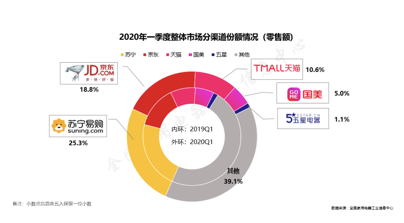 《2020年中国家电行业一季度报告》：疫情下，看产品升级和渠道裂变 智能公会