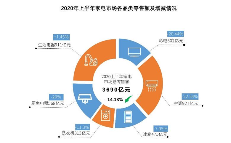 二季度恢复增长 生活家电风景独好 智能公会