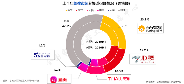 家电市场破冰回暖 变革之下蕴含生机—《2020年中国家电行业半年度报告》发布 智能公会